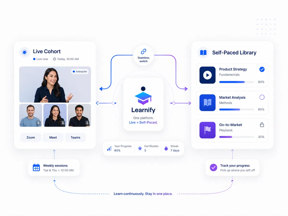 Live cohort and self-paced library combined on a single dashboard